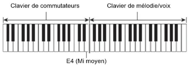 Clavier de commutateurs Clavier de mélodie/voix E4 (Mi moyen)