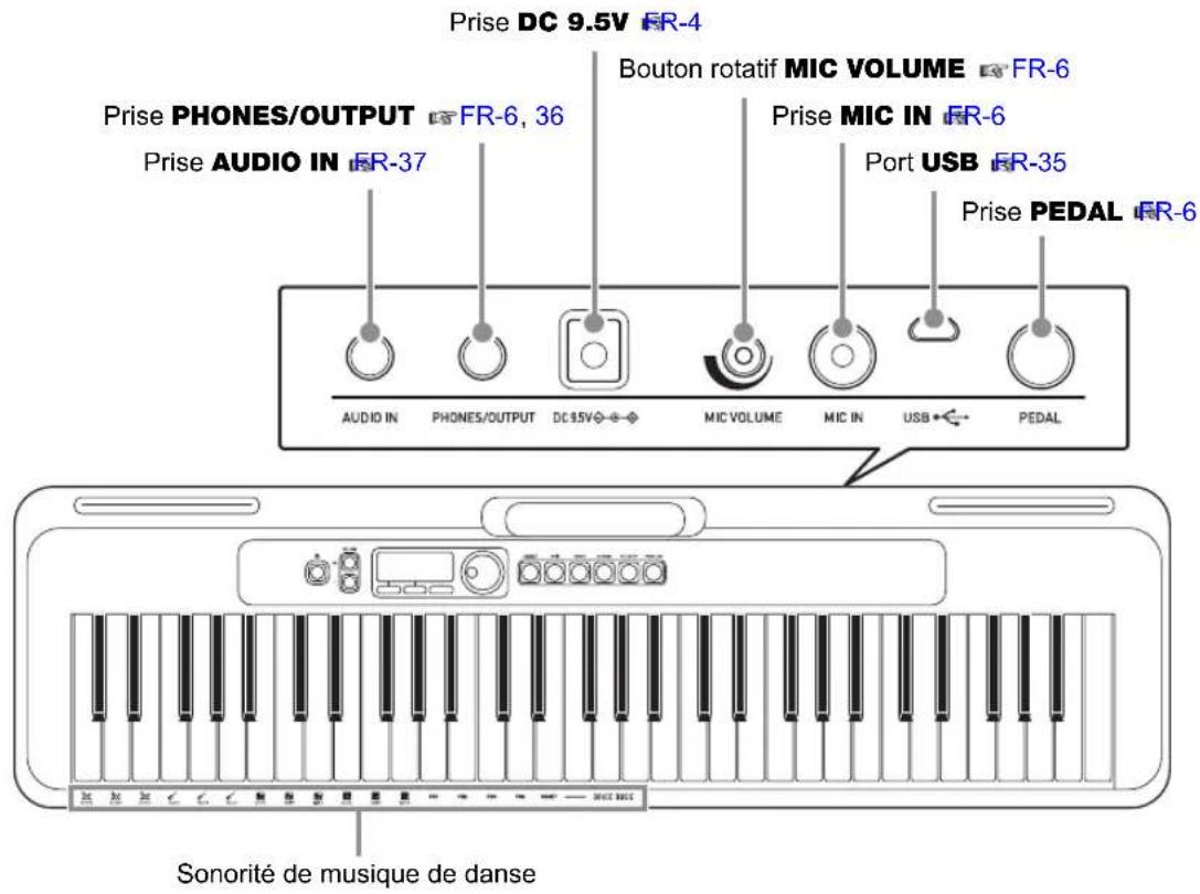 Prise DC 9.5V FR-4 Prise PHONES/OUTPUT FR-6, 36 Prise AUDIO IN FR-37 Bouton rotatif MIC VOLUME FR-6 Prise MIC IN FR-6 Port USB FR-35 Prise PEDAL FR-6 AUDIO IN PHONES/OUTPUT DC 55V ◇ ◇ MIC VOLUME MIC IN USB PEDAL Sonorité de musique de danse