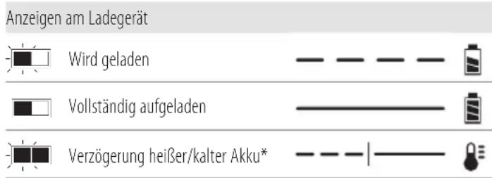 DEWALT DCN930 - Bedienung des Ladegeräts - 1