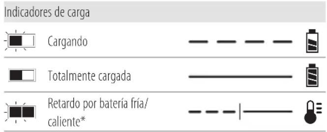 DEWALT DCN930 - Funcionamiento del cargador - 1
