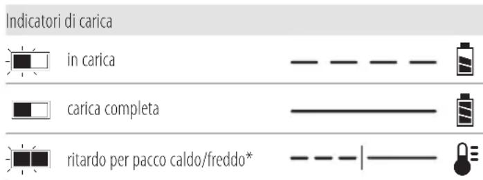 DEWALT DCN930 - Funzionamento del caricabatterie - 1