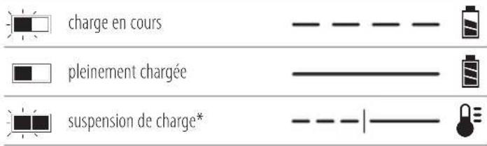 charge en cours pleinement chargée suspension de charge*
