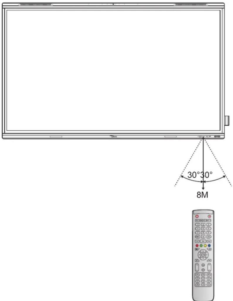 OPTOMA 5863RK - Portée de fonctionnement de la télécommande - 1