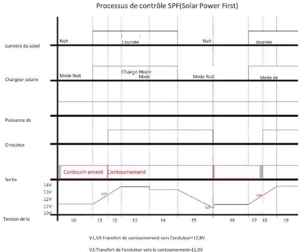 CyberPower CPS3000ESA48 - Procédure de Réglage de la Tension de sortie, de la Fréquence, du Mode SPF, et du mode Économie - 1