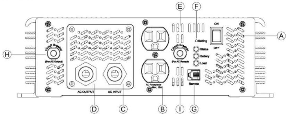 Circuit Breakers (For AC Output) AC OUTPUT AC INPUT D C B I G E F ON Setting OFF Status Battery Load AC Receptors Max, 15A Remote