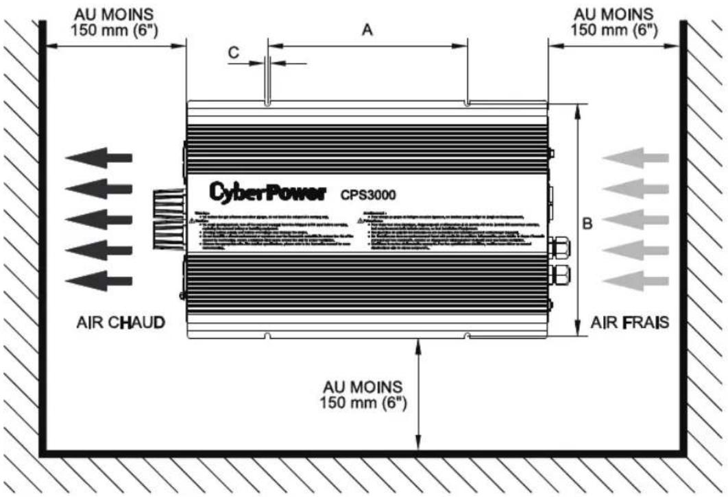 AU MOINS 150 mm (6") A C AU MOINS 150 mm (6") CyberPower CPS3000 AIR CHAUD B AIR FRAIS AU MOINS 150 mm (6") A
