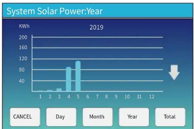 Deye SUN-3K-SG04LP1-EU-SM1 - Page de courbes – Solaire & Charge & Réseau - 3