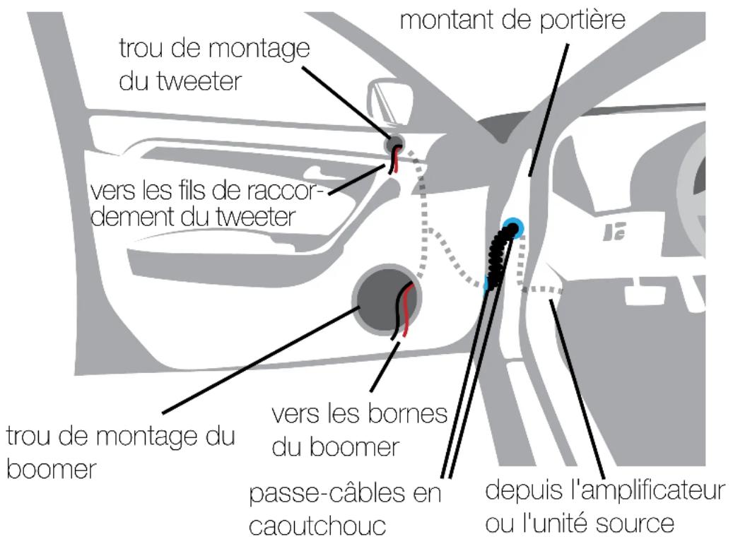 trou de montage du tweeter vers les fils de raccordement du tweeter trou de montage du boomer montant de portière vers les bornes du boomer passe-câbles en caoutchouc depuis l'amplificateur ou l'unité source