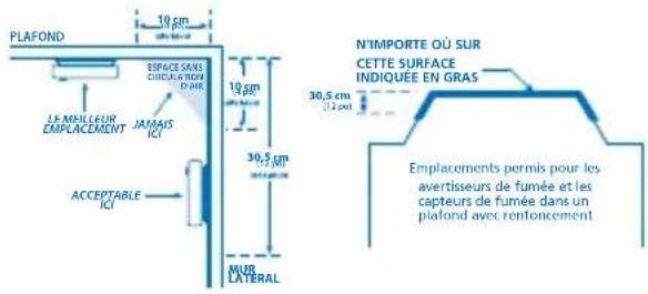 KIDDE P4010ACSCO-WCA - Emplacements recommandés pour les avertisseurs de fumée - 1