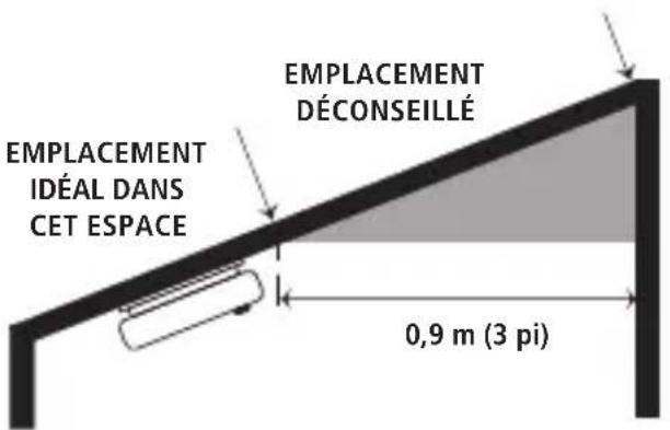 KIDDE P4010ACLEDSCOCA - Emplacements recommandés - 3