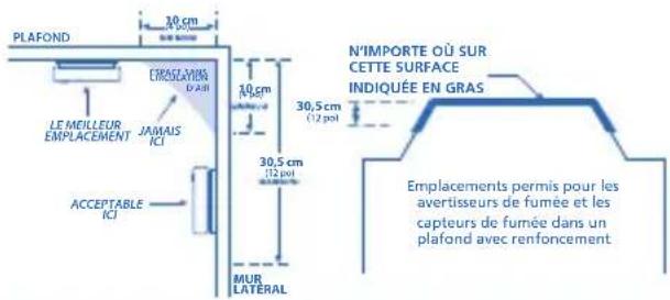 KIDDE P4010LDCS-WCA - Emplacements recommandés pour les avertisseurs de fumée - 1