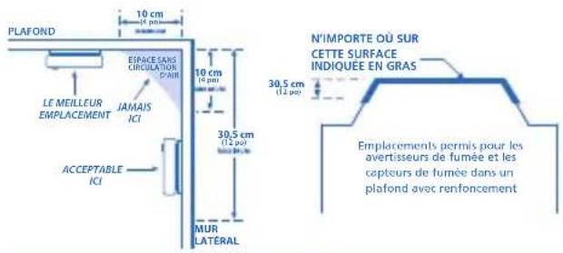 KIDDE P4010ACS-WCA - Emplacements recommandés pour les avertisseurs de fumée - 1