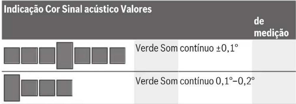 BOSCH EasySpiritLevel - Indicação da inclinação - 1