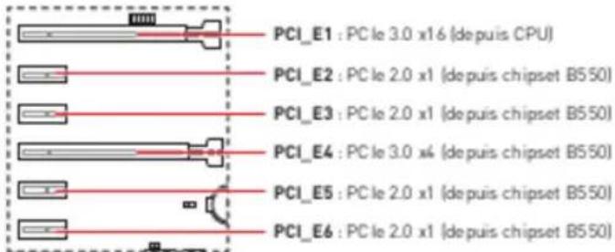 PCI_E1 : PC le 3.0 x1.6 (depuis CPU) PCI_E2 : PC le 2.0 x1 (depuis chipset B550) PCI_E3 : PC le 2.0 x1 (depuis chipset B550) PCI_E4 : PC le 3.0 x4 (depuis chipset B550) PCI_E5 : PC le 2.0 x1 (depuis chipset B550) PCI_E6 : PC le 2.0 x1 (depuis chipset B550)