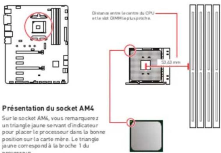 Présentation du socket AM4 Sur le socket AM4, vous remarquerez un triangle jaune servant d'indicateur pour placer le processeur dans la bonne position sur la carte mère. Le triangle jaune correspond à la broche 1 du processeur. Distance entre le centre du CPU etle slot DIMMI plus proche. 53 A3 mm