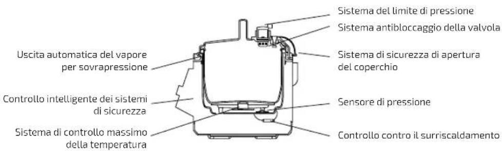 CECOTEC Olla GM Modelo H - SICUREZZA - 1