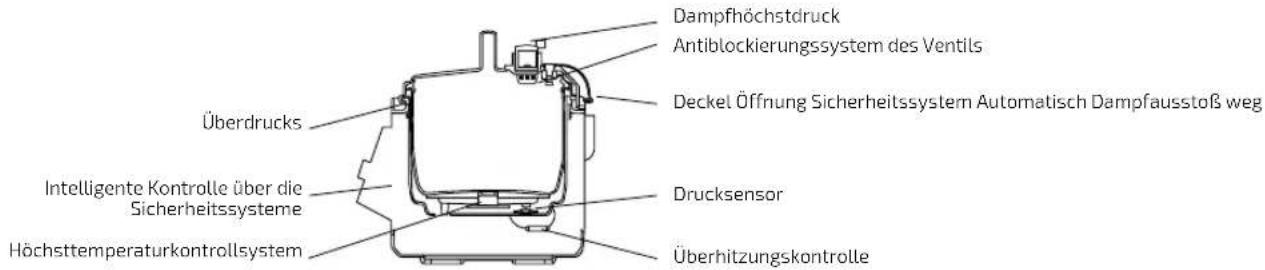 CECOTEC Olla GM Modelo H - SICHERHEIT - 1
