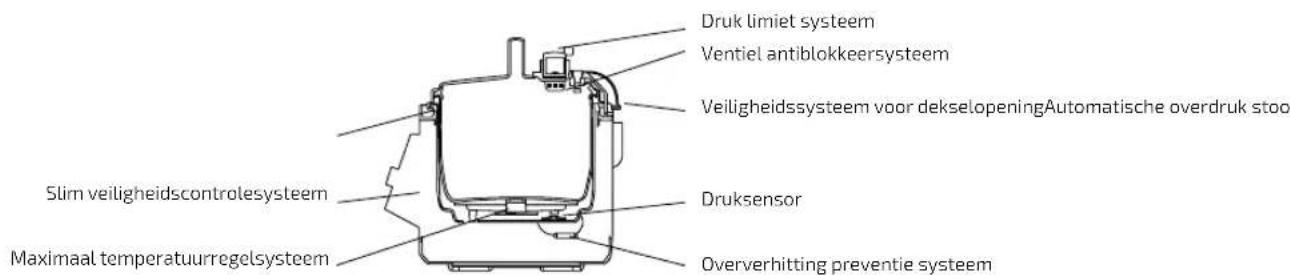 CECOTEC Olla GM Modelo H - VEILIGHEID - 1