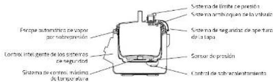 CECOTEC Olla GM Modelo H Deluxe - SEGURIDAD - 1
