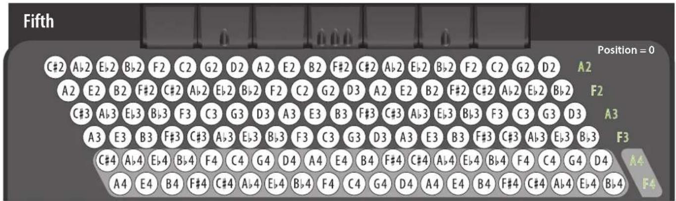 KORG Fisa Suprema - Notation des accords utilisée dans les tableaux - 5