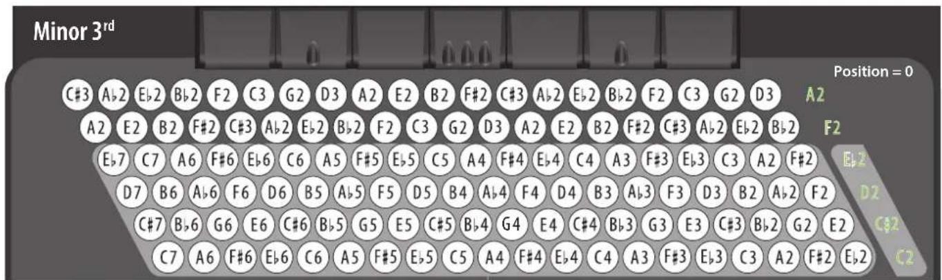 KORG Fisa Suprema - Notation des accords utilisée dans les tableaux - 3