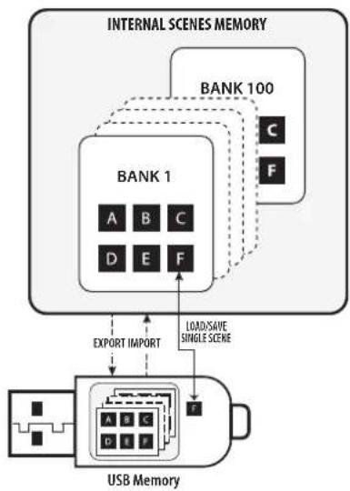 KORG Fisa Suprema - Fonctionnement de la mémoire USB - 1