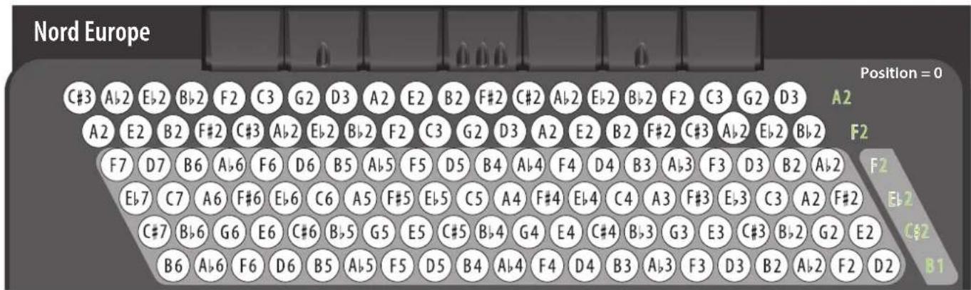 KORG Fisa Suprema - Notation des accords utilisée dans les tableaux - 6