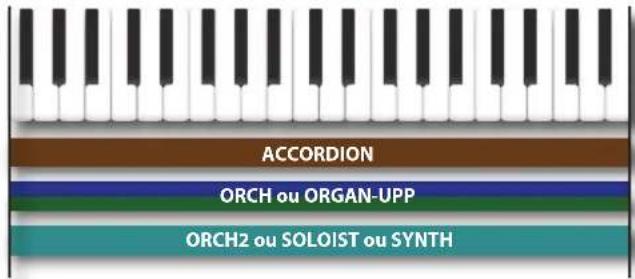 KORG Fisa Suprema - Jouer plus de parties sur l'ensemble du clavier Treble (Layer) - 1