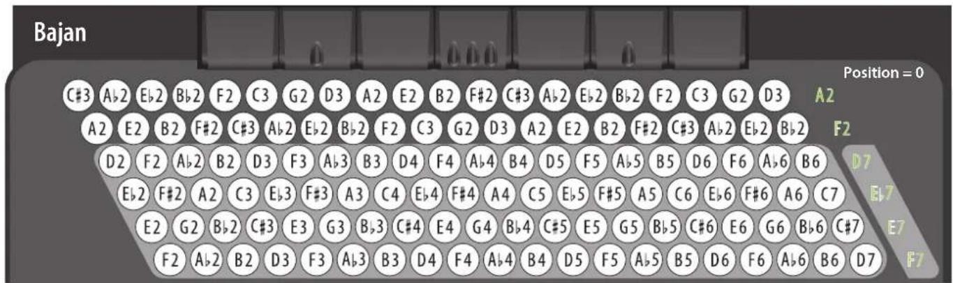 KORG Fisa Suprema - Notation des accords utilisée dans les tableaux - 4
