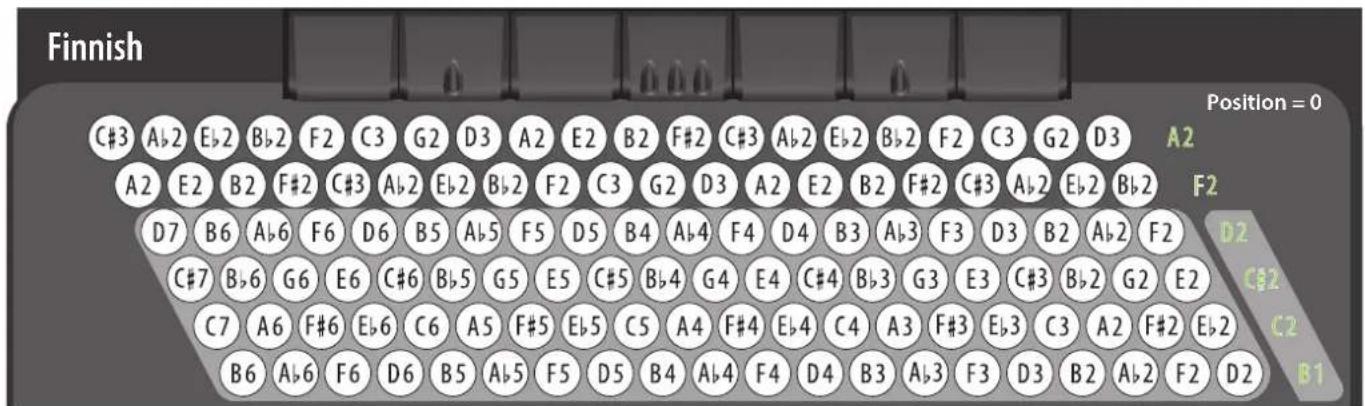 KORG Fisa Suprema - Notation des accords utilisée dans les tableaux - 7