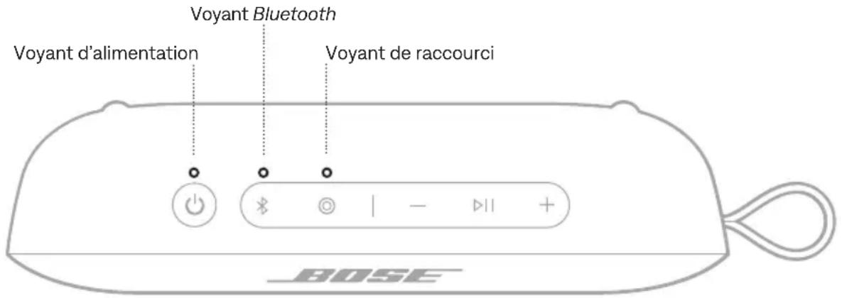 Voyant d'alimentation Voyant Bluetooth Voyant de raccourci BOSE