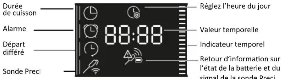 Durée de cuisson Alarme Départ différé Sonde Preci Réglez l'heure du jour Valeur temporelle Indicateur temporel Retour d'information sur l'état de la batterie et du signal de la sonde Preci