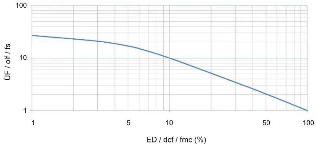 Festo CACR-LE2-6-W60-V - Bestellbeispiel: - 2