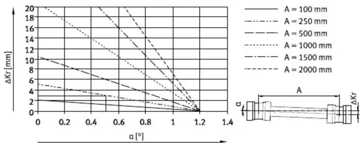 Festo KSK-185 - Courbes caractéristiques - 1