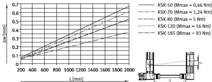 Festo KSK-185 - Courbes caractéristiques - 2