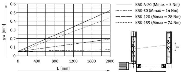 Festo KSK-185 - Courbes caractéristiques - 3