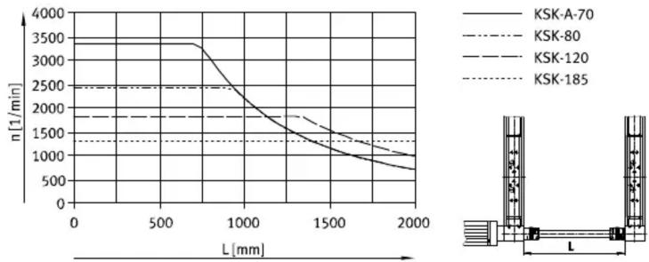 Festo KSK-185 - Courbes caractéristiques - 6