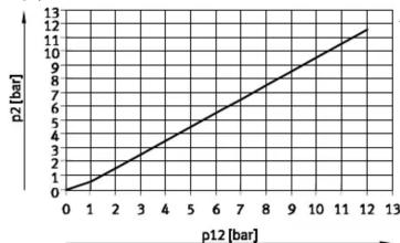 Festo MS6-LRP - UniquementsurleMS6-LRP(B)-...-PO: - 1