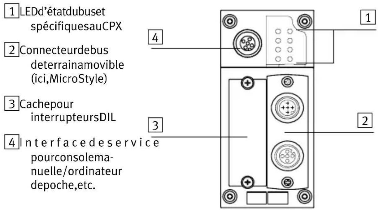 1 LEDd'étatdubuset spécifiquesauCPX 2 Connecteurdebus deterainamovible (ici,MicroStyle) 3 Cachepour interrupteursDIL 4 Interface de service pourconsolema- nuelle/ordinateur depoche,etc. 1 2