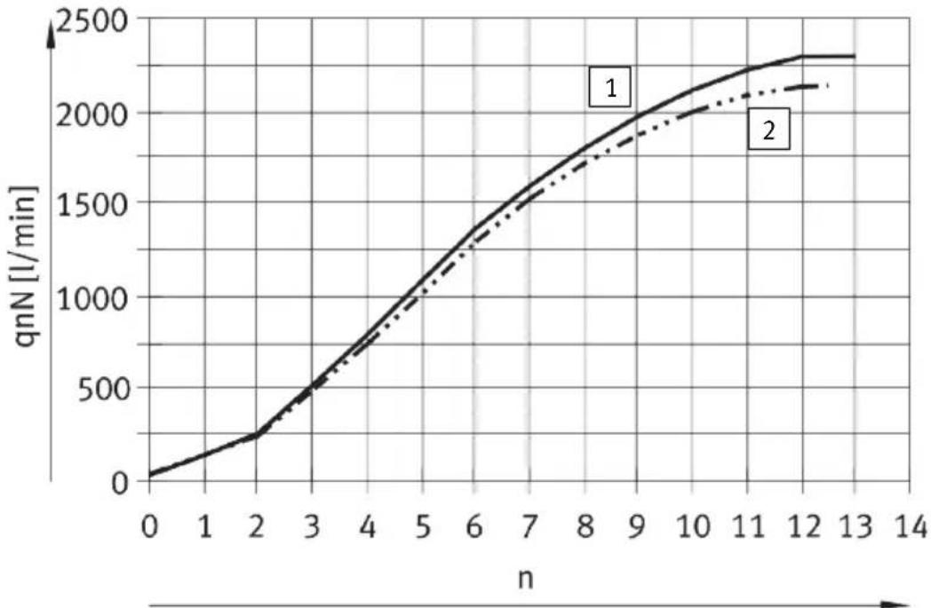 Festo VTSA-F-CB - Tableaux et diagrammes de flux - 15