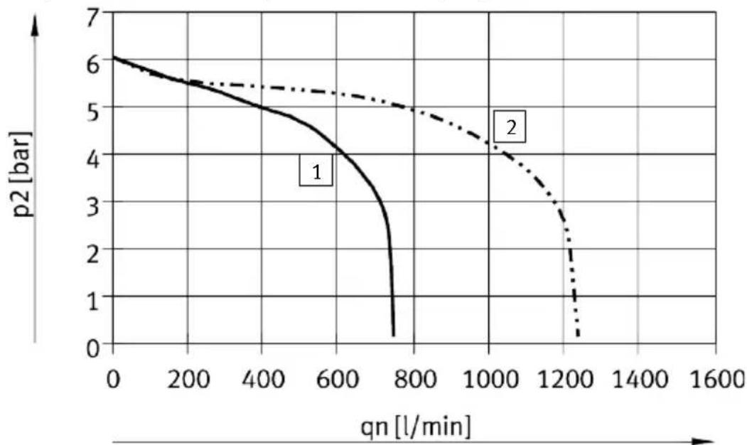 Festo VTSA-F-CB - Tableaux et diagrammes de flux - 5
