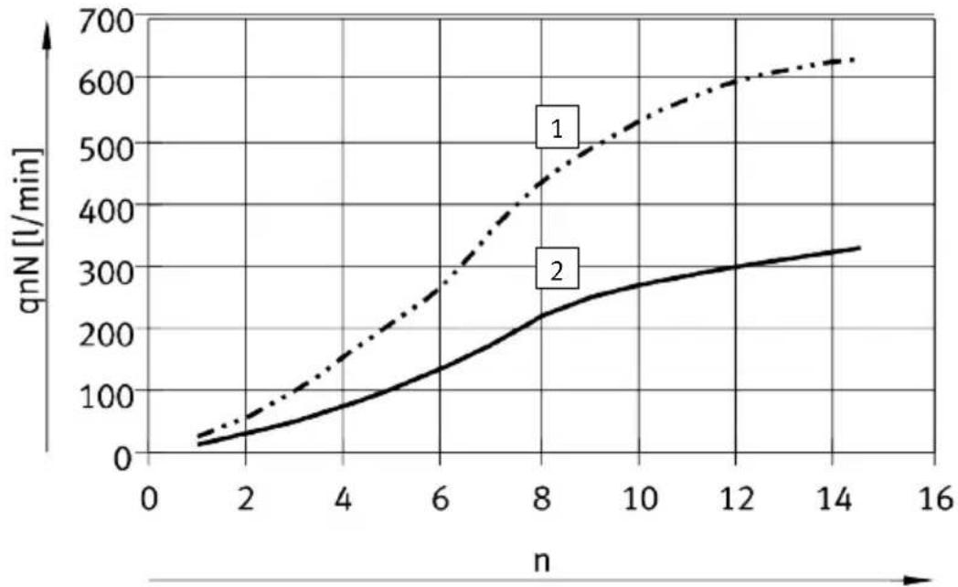 Festo VTSA-F-CB - Tableaux et diagrammes de flux - 13