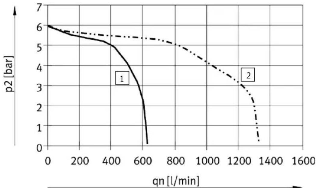 Festo VTSA-F-CB - Tableaux et diagrammes de flux - 1
