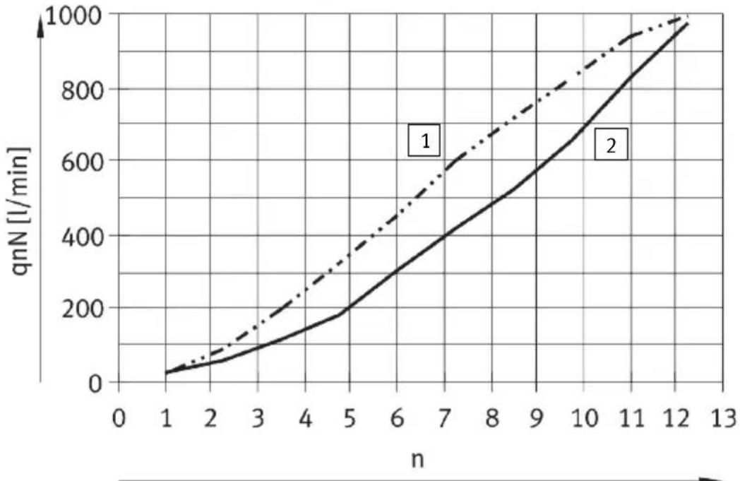 Festo VTSA-F-CB - Tableaux et diagrammes de flux - 14