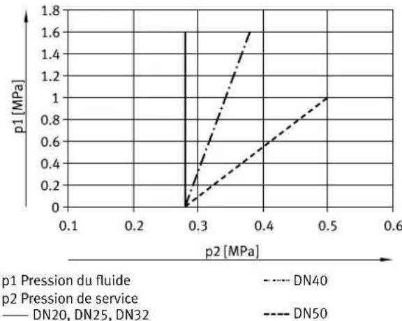 Festo VZXA - Pression nominale, pression d'éclatement et débit de la vanne à siège incliné VZXA-...-TS - 4