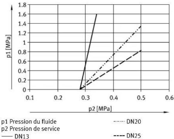 Festo VZXA - Pression nominale, pression d'éclatement et débit de la vanne à siège incliné VZXA-...-TS - 1