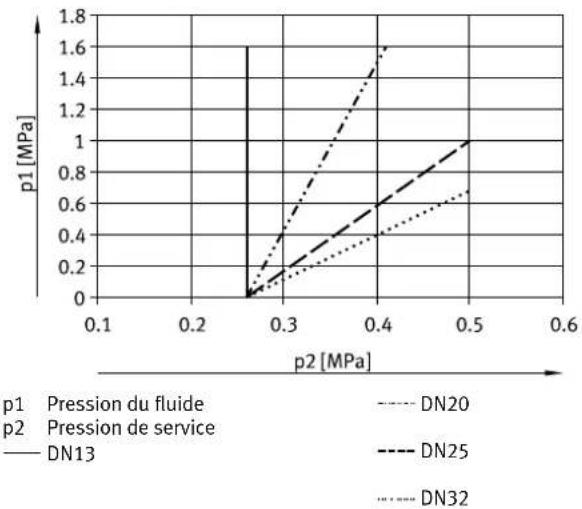 Festo VZXA - Pression nominale, pression d'éclatement et débit de la vanne à siège incliné VZXA-...-TS - 5