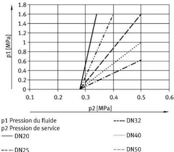 Festo VZXA - Pression nominale, pression d'éclatement et débit de la vanne à siège incliné VZXA-...-TS - 2