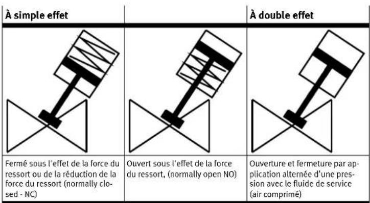 Festo VZXA - Passage sous le siège de soupape - 1