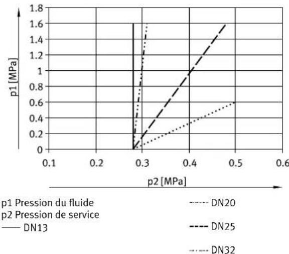 Festo VZXA - Pression nominale, pression d'éclatement et débit de la vanne à siège incliné VZXA-...-TS - 3